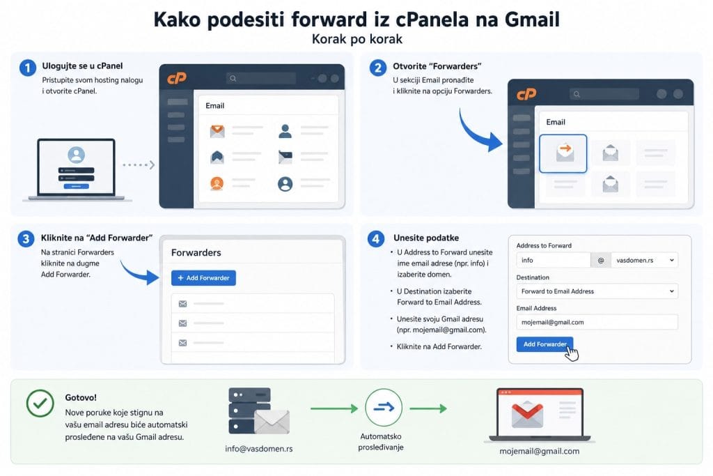 Uputstvo za prosleđivanje email-a